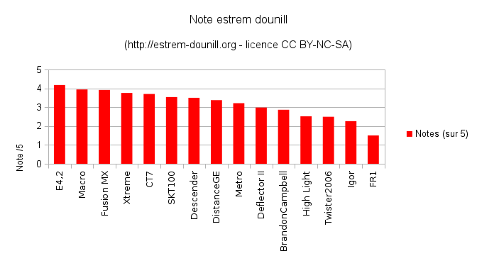 notes_estrem-dounill
