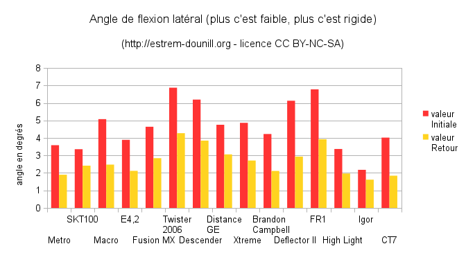 rigidite_laterale